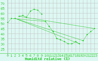 Courbe de l'humidit relative pour Monts-sur-Guesnes (86)