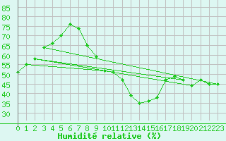 Courbe de l'humidit relative pour Schmuecke