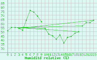 Courbe de l'humidit relative pour Cherbourg (50)