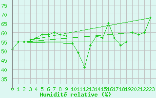 Courbe de l'humidit relative pour Gruissan (11)