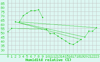 Courbe de l'humidit relative pour Crest (26)