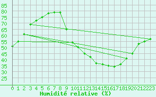 Courbe de l'humidit relative pour Les Pennes-Mirabeau (13)