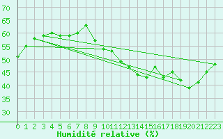 Courbe de l'humidit relative pour Verngues - Hameau de Cazan (13)