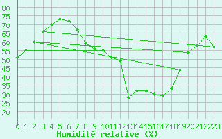 Courbe de l'humidit relative pour Alto de Los Leones