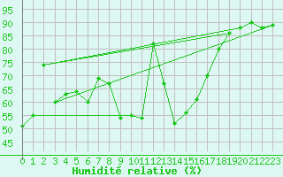 Courbe de l'humidit relative pour Schwaebisch Gmuend-W