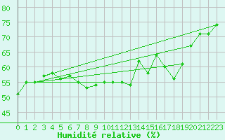 Courbe de l'humidit relative pour Naluns / Schlivera