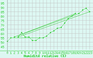 Courbe de l'humidit relative pour Hoherodskopf-Vogelsberg