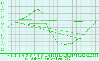Courbe de l'humidit relative pour Calatayud