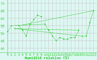 Courbe de l'humidit relative pour Toulon (83)