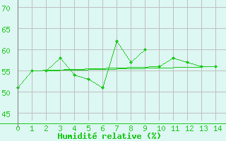 Courbe de l'humidit relative pour Ouloup Ile Ouvea