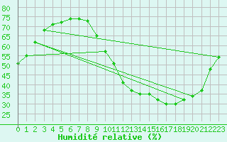 Courbe de l'humidit relative pour Douzens (11)