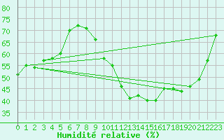 Courbe de l'humidit relative pour Cognac (16)