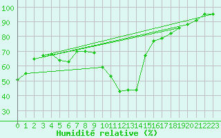 Courbe de l'humidit relative pour Biscarrosse (40)