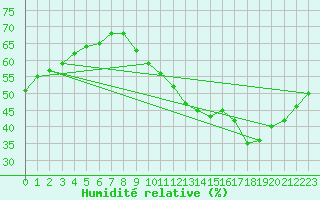 Courbe de l'humidit relative pour Lyon - Bron (69)