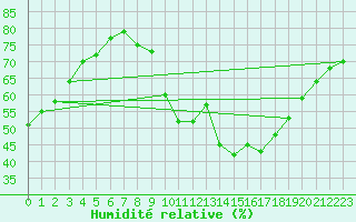 Courbe de l'humidit relative pour Zamora