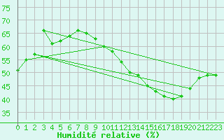 Courbe de l'humidit relative pour Pertuis - Le Farigoulier (84)
