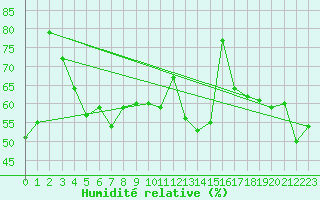 Courbe de l'humidit relative pour Ploumanac'h (22)