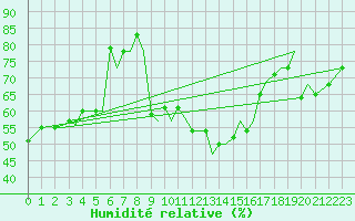 Courbe de l'humidit relative pour Chrysoupoli Airport