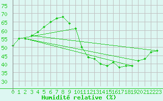Courbe de l'humidit relative pour Cognac (16)