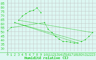 Courbe de l'humidit relative pour Biache-Saint-Vaast (62)
