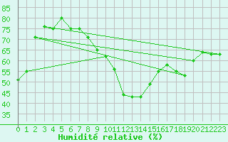 Courbe de l'humidit relative pour Neuchatel (Sw)