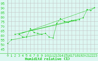 Courbe de l'humidit relative pour Gutenstein-Mariahilfberg