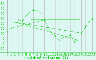 Courbe de l'humidit relative pour Saverdun (09)