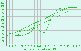 Courbe de l'humidit relative pour Mallnitz Ii