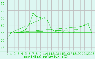 Courbe de l'humidit relative pour Bourg-en-Bresse (01)