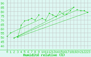 Courbe de l'humidit relative pour Aigle (Sw)