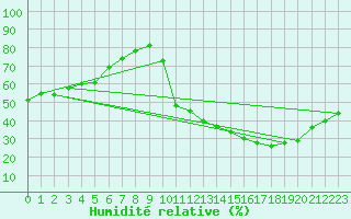 Courbe de l'humidit relative pour La Poblachuela (Esp)