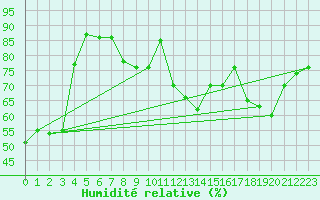 Courbe de l'humidit relative pour Lyon - Saint-Exupry (69)