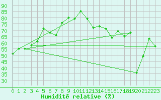 Courbe de l'humidit relative pour Vevey