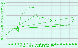 Courbe de l'humidit relative pour Tour-en-Sologne (41)