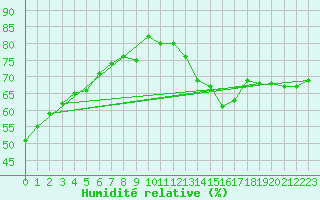 Courbe de l'humidit relative pour Paris Saint-Germain-des-Prs (75)