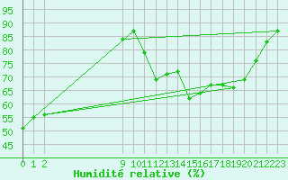 Courbe de l'humidit relative pour Bellefontaine (88)