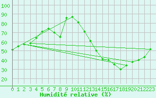 Courbe de l'humidit relative pour Saint-Paul-lez-Durance (13)