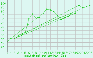 Courbe de l'humidit relative pour Ueckermuende