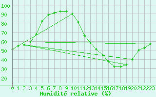 Courbe de l'humidit relative pour Ciudad Real (Esp)