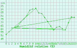 Courbe de l'humidit relative pour Valence (26)