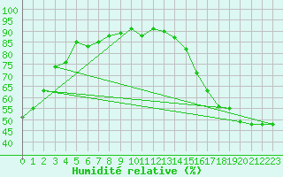 Courbe de l'humidit relative pour Cardston