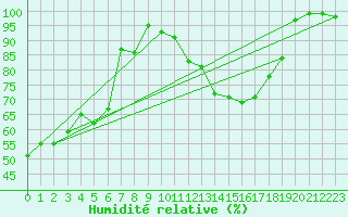 Courbe de l'humidit relative pour Binn
