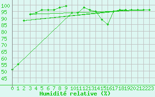 Courbe de l'humidit relative pour Les Marecottes