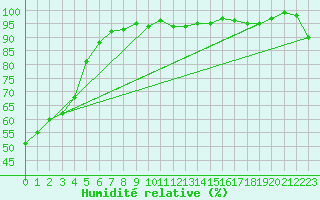Courbe de l'humidit relative pour Les Pennes-Mirabeau (13)