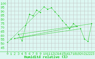 Courbe de l'humidit relative pour Attenkam
