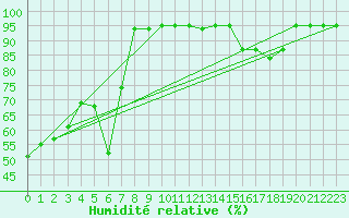 Courbe de l'humidit relative pour Oberstdorf