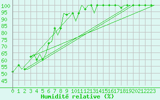 Courbe de l'humidit relative pour Gnes (It)