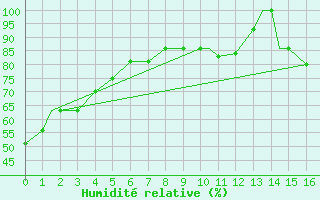 Courbe de l'humidit relative pour Indianapolis, Indianapolis International Airport