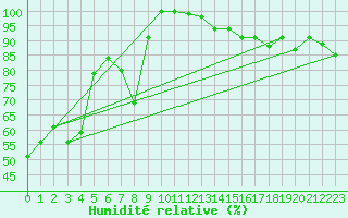 Courbe de l'humidit relative pour Hoernli