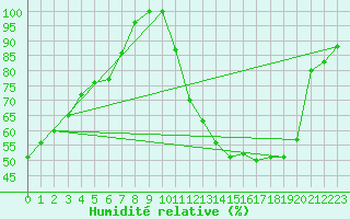 Courbe de l'humidit relative pour Trappes (78)